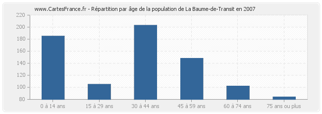 Répartition par âge de la population de La Baume-de-Transit en 2007